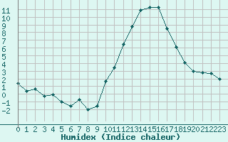 Courbe de l'humidex pour Sainte-Locadie (66)