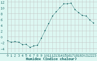 Courbe de l'humidex pour Crest (26)