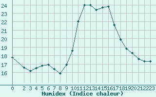 Courbe de l'humidex pour Bourg-en-Bresse (01)