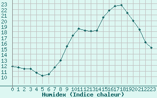 Courbe de l'humidex pour Xonrupt-Longemer (88)