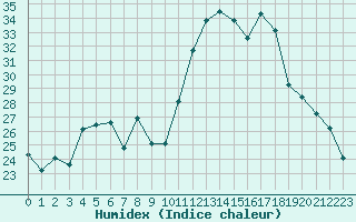 Courbe de l'humidex pour Saint-Yrieix-le-Djalat (19)