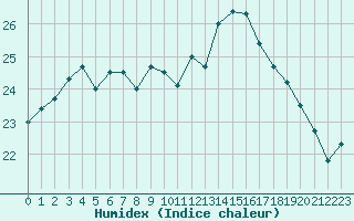 Courbe de l'humidex pour La Rochelle - Le Bout Blanc (17)