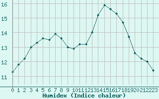 Courbe de l'humidex pour Bordeaux (33)