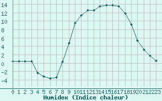 Courbe de l'humidex pour Rmering-ls-Puttelange (57)