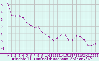 Courbe du refroidissement olien pour Pirou (50)
