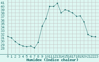 Courbe de l'humidex pour Solenzara - Base arienne (2B)