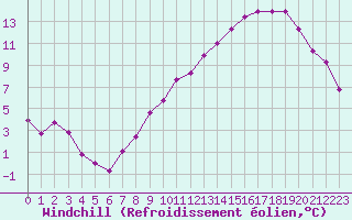 Courbe du refroidissement olien pour Sgur-le-Chteau (19)