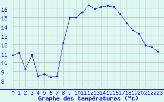 Courbe de tempratures pour Solenzara - Base arienne (2B)