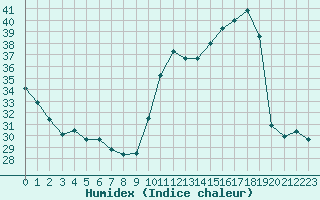 Courbe de l'humidex pour Saint-Clment-de-Rivire (34)