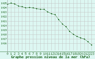 Courbe de la pression atmosphrique pour Mazinghem (62)