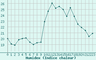 Courbe de l'humidex pour Alistro (2B)