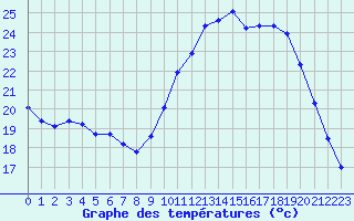 Courbe de tempratures pour Frontenay (79)