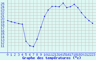 Courbe de tempratures pour La Beaume (05)