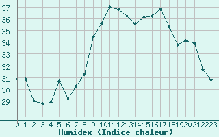 Courbe de l'humidex pour Bastia (2B)