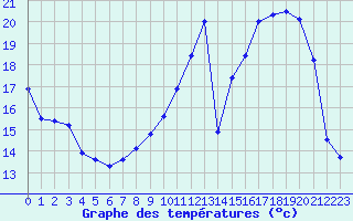 Courbe de tempratures pour Mont-de-Marsan (40)