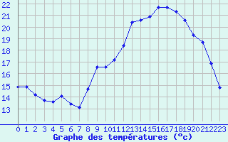 Courbe de tempratures pour Saint-Philbert-de-Grand-Lieu (44)