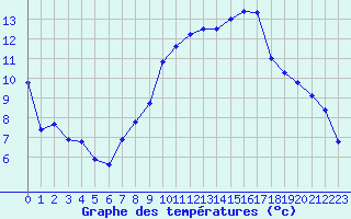 Courbe de tempratures pour Montpellier (34)