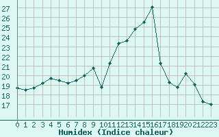 Courbe de l'humidex pour Carpentras (84)