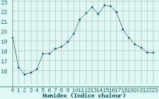 Courbe de l'humidex pour Angers-Marc (49)