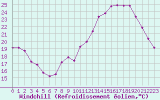 Courbe du refroidissement olien pour Toulouse-Blagnac (31)