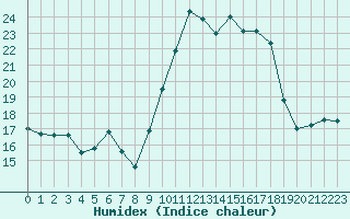 Courbe de l'humidex pour San Chierlo (It)