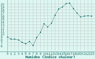 Courbe de l'humidex pour Carcassonne (11)