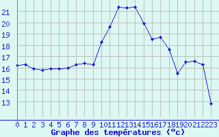 Courbe de tempratures pour Laqueuille (63)