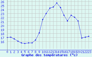 Courbe de tempratures pour Herserange (54)