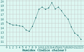 Courbe de l'humidex pour Saint-Antonin-du-Var (83)