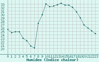 Courbe de l'humidex pour Beauvais (60)