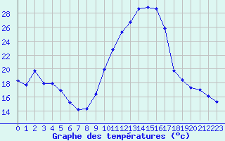 Courbe de tempratures pour Eygliers (05)