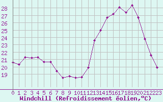 Courbe du refroidissement olien pour Herbault (41)