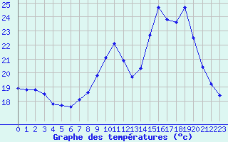 Courbe de tempratures pour Aix-en-Provence (13)
