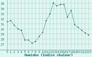 Courbe de l'humidex pour Pointe de Chassiron (17)