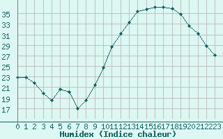 Courbe de l'humidex pour Saint-Mdard-d'Aunis (17)