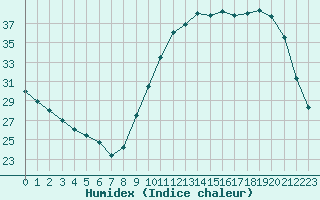 Courbe de l'humidex pour Tour-en-Sologne (41)