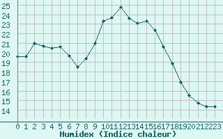 Courbe de l'humidex pour Xonrupt-Longemer (88)