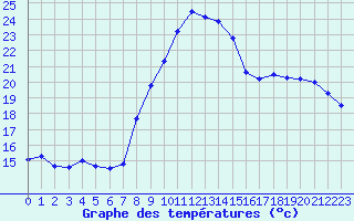 Courbe de tempratures pour Saint-Dizier (52)