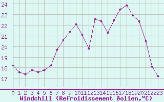 Courbe du refroidissement olien pour Rochefort Saint-Agnant (17)