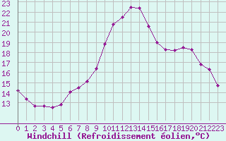 Courbe du refroidissement olien pour Sanary-sur-Mer (83)