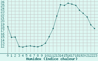 Courbe de l'humidex pour Saint-Paul-lez-Durance (13)