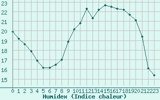 Courbe de l'humidex pour Reims-Courcy (51)