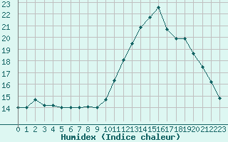 Courbe de l'humidex pour La Rochelle - Aerodrome (17)