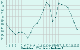 Courbe de l'humidex pour Corny-sur-Moselle (57)