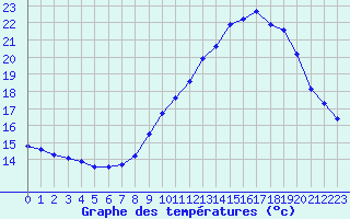 Courbe de tempratures pour Cap Cpet (83)