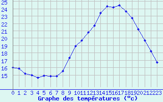 Courbe de tempratures pour Lanvoc (29)