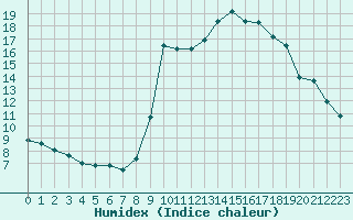 Courbe de l'humidex pour Cannes (06)