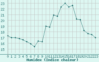 Courbe de l'humidex pour Mont-Aigoual (30)