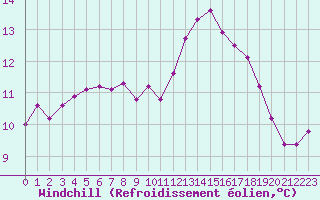 Courbe du refroidissement olien pour Biache-Saint-Vaast (62)