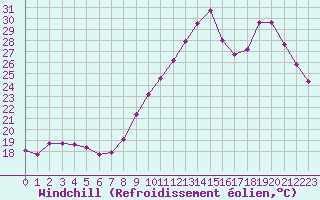 Courbe du refroidissement olien pour Cap Ferret (33)